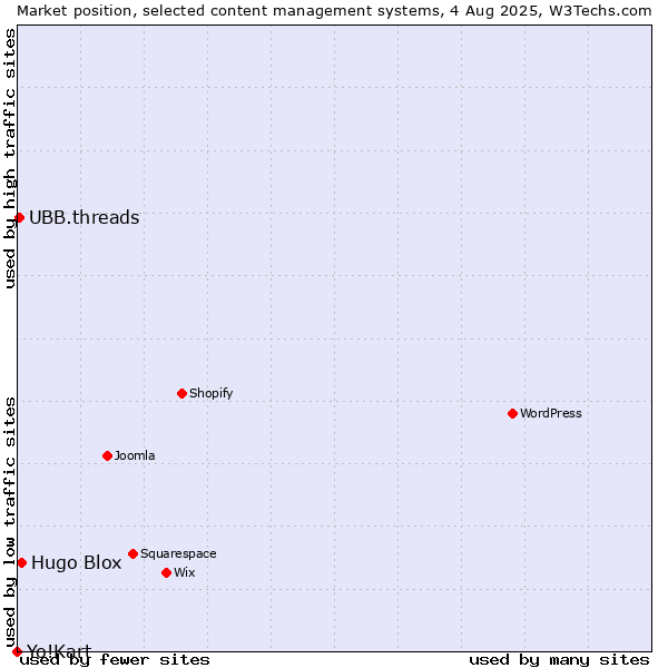 Market position of Hugo Blox vs. UBB.threads vs. Yo!Kart