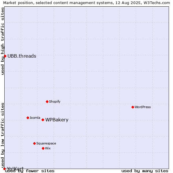Market position of WPBakery vs. UBB.threads vs. Yo!Kart