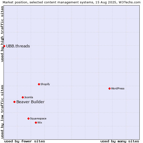 Market position of Beaver Builder vs. UBB.threads