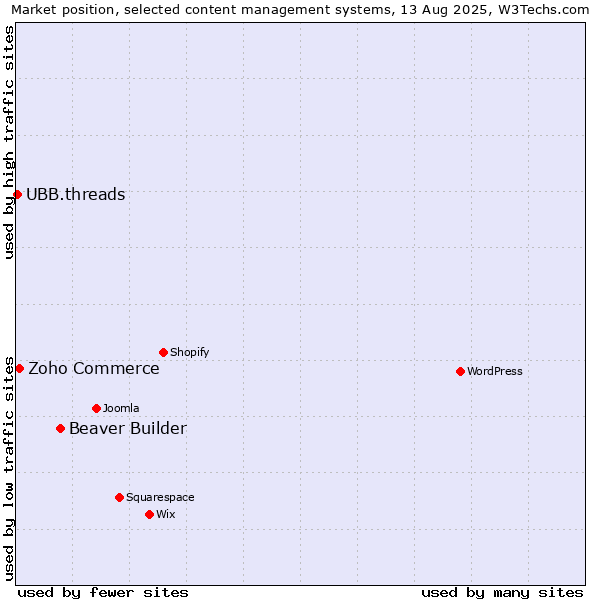 Market position of Beaver Builder vs. Zoho Commerce vs. UBB.threads