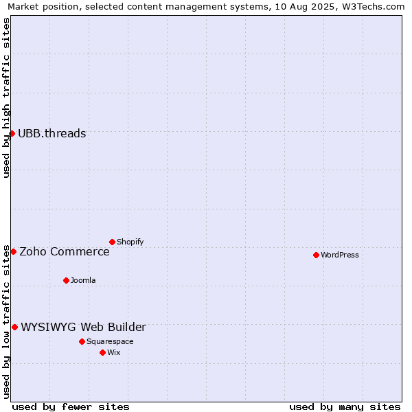 Market position of WYSIWYG Web Builder vs. Zoho Commerce vs. UBB.threads