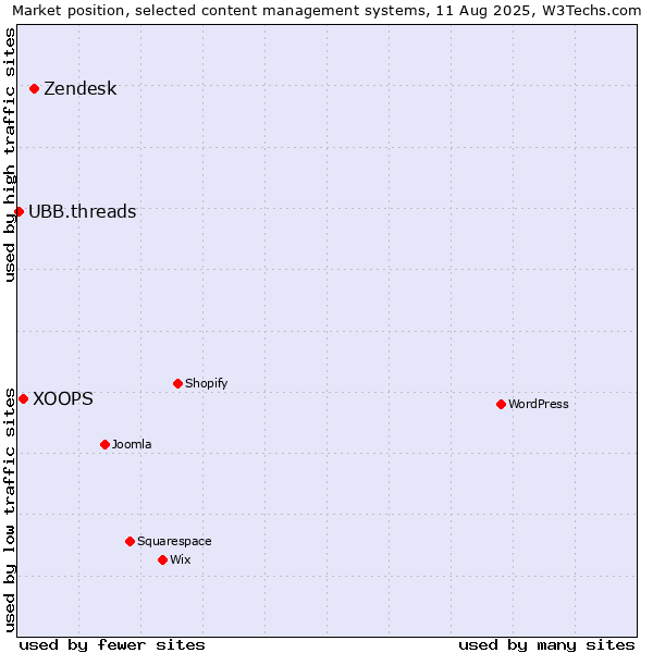 Market position of Zendesk vs. XOOPS vs. UBB.threads