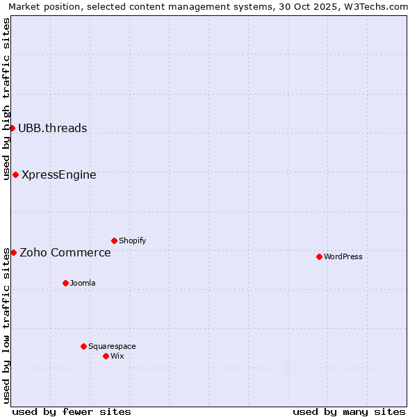 Market position of XpressEngine vs. Zoho Commerce vs. UBB.threads