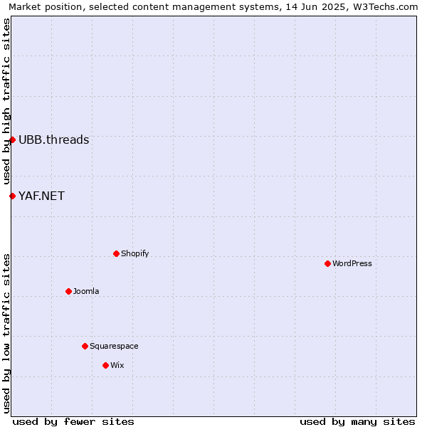 Market position of UBB.threads vs. YAF.NET