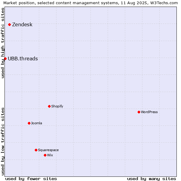 Market position of Zendesk vs. UBB.threads