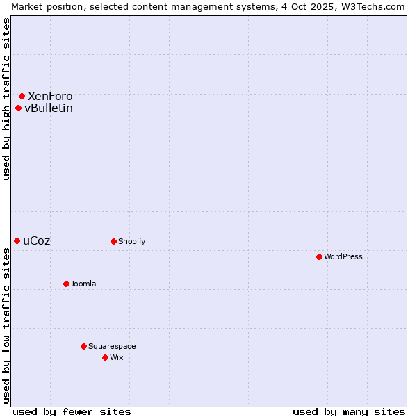 Market position of XenForo vs. vBulletin vs. uCoz