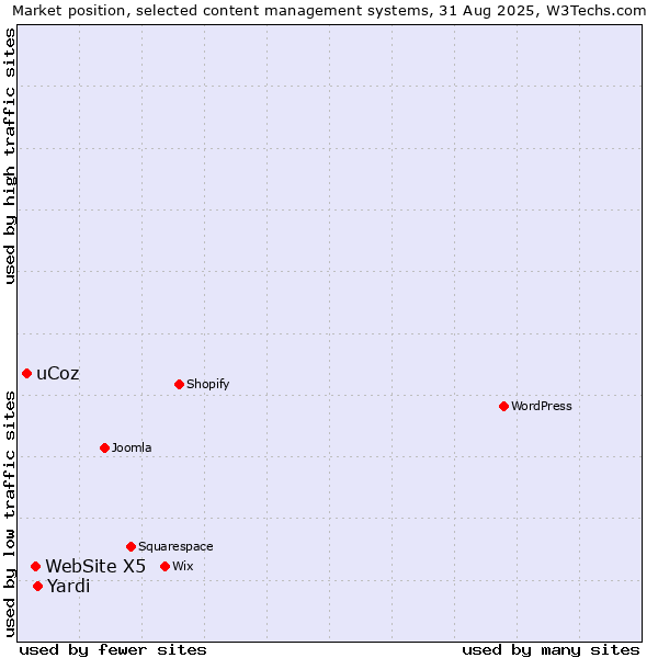 Market position of Yardi vs. WebSite X5 vs. uCoz