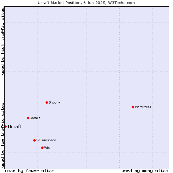 Market position of Ucraft
