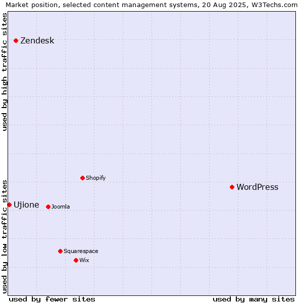 Market position of WordPress vs. Zendesk vs. Ujione