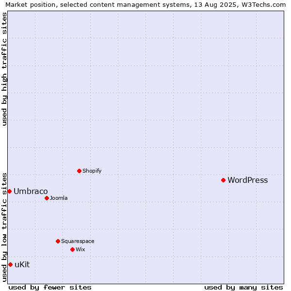 Market position of WordPress vs. uKit vs. Umbraco