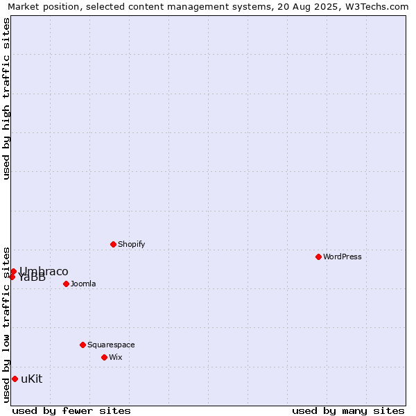 Market position of uKit vs. Umbraco vs. YaBB