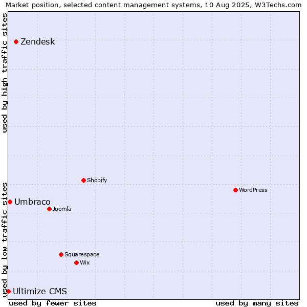 Market position of Zendesk vs. Umbraco vs. Ultimize CMS