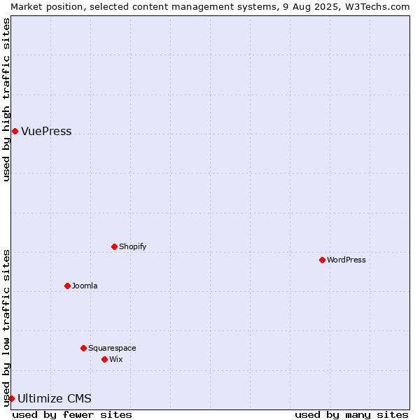 Market position of VuePress vs. Ultimize CMS