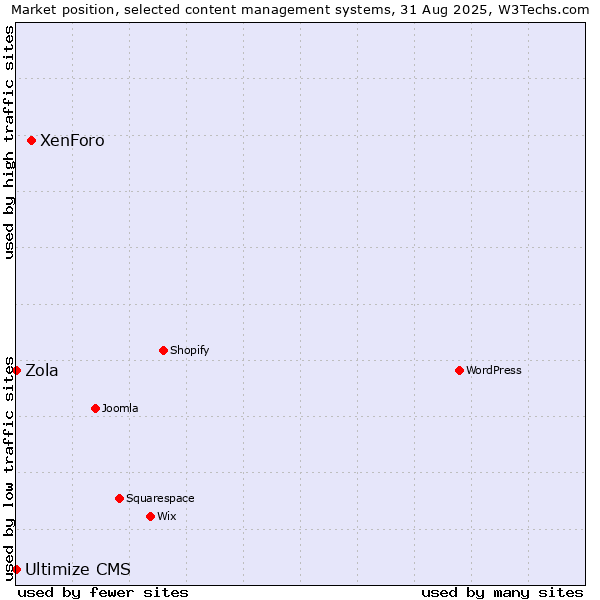 Market position of XenForo vs. Zola vs. Ultimize CMS