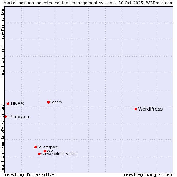 Market position of WordPress vs. UNAS vs. Umbraco