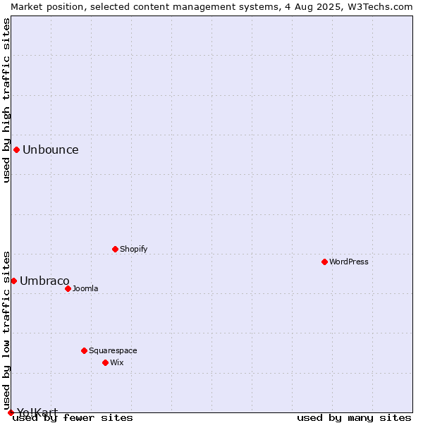 Market position of Unbounce vs. Umbraco vs. Yo!Kart
