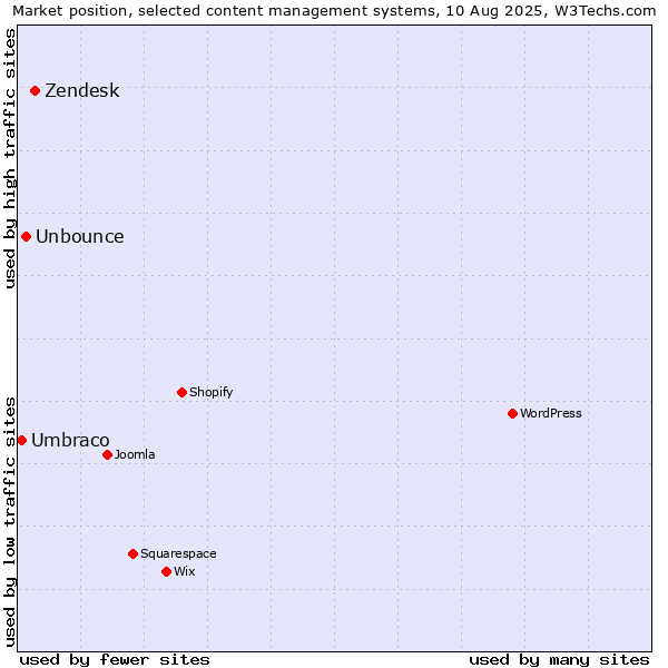 Market position of Zendesk vs. Unbounce vs. Umbraco