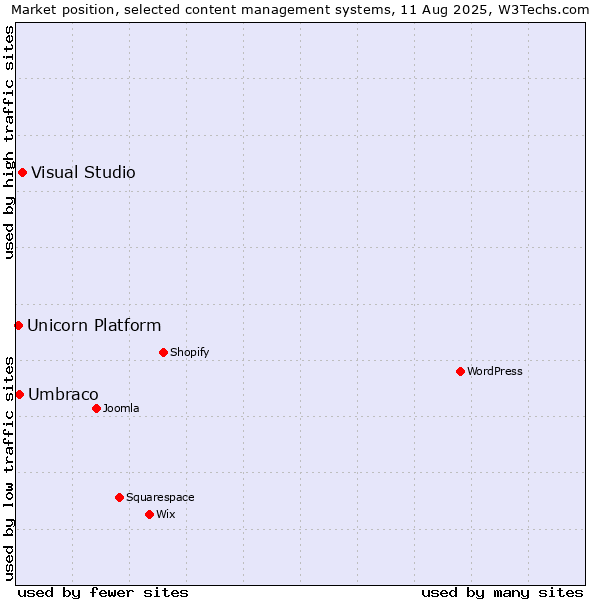 Market position of Visual Studio vs. Umbraco vs. Unicorn Platform
