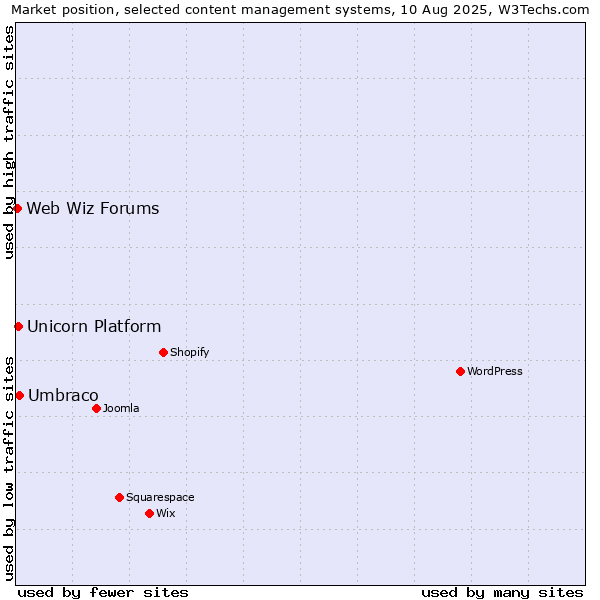 Market position of Umbraco vs. Unicorn Platform vs. Web Wiz Forums