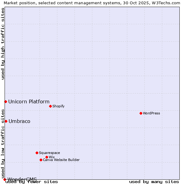 Market position of Umbraco vs. Unicorn Platform vs. WonderCMS