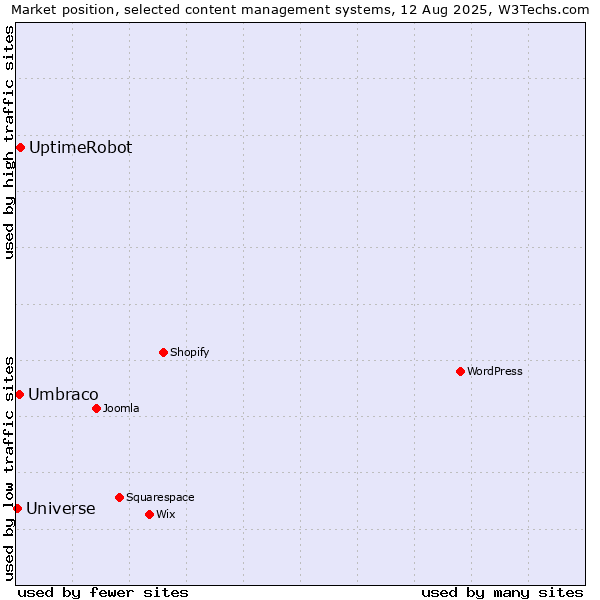Market position of UptimeRobot vs. Umbraco vs. Universe