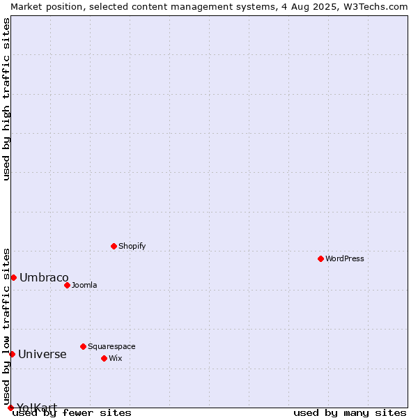 Market position of Umbraco vs. Universe vs. Yo!Kart