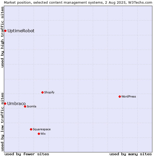 Market position of UptimeRobot vs. Umbraco