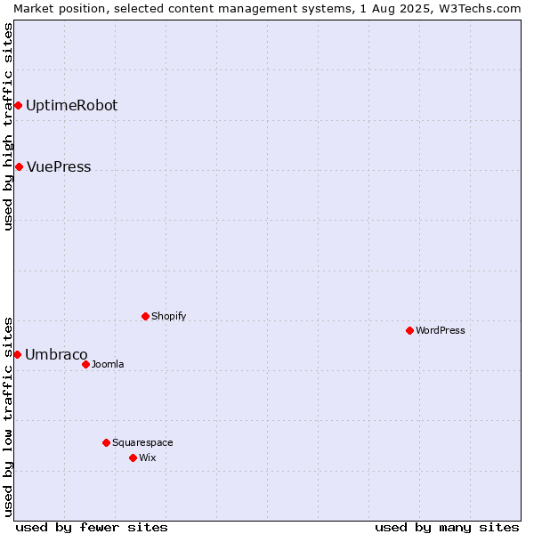 Market position of VuePress vs. UptimeRobot vs. Umbraco