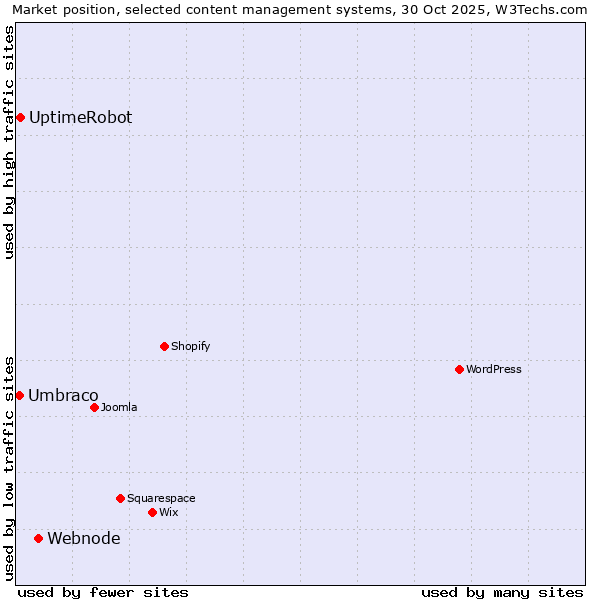 Market position of Webnode vs. UptimeRobot vs. Umbraco