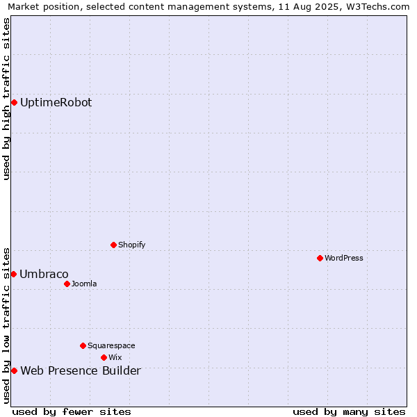 Market position of Web Presence Builder vs. UptimeRobot vs. Umbraco