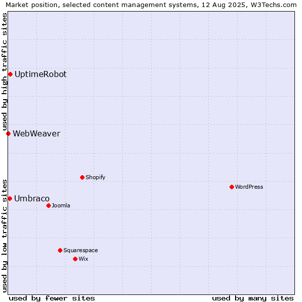 Market position of UptimeRobot vs. Umbraco vs. WebWeaver