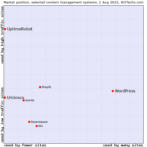 Market position of WordPress vs. UptimeRobot vs. Umbraco