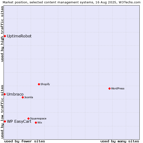 Market position of WP EasyCart vs. UptimeRobot vs. Umbraco