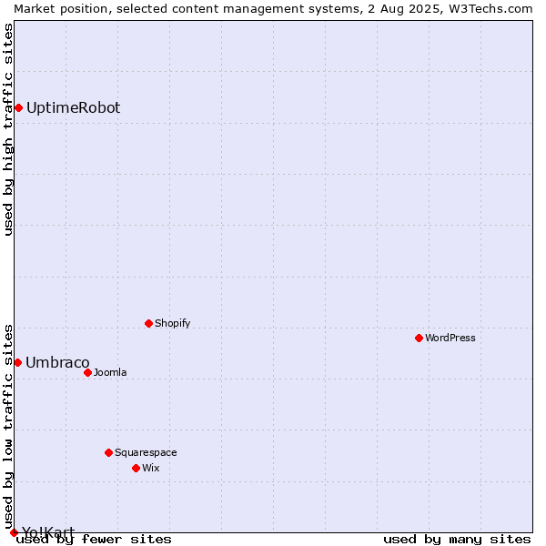 Market position of UptimeRobot vs. Umbraco vs. Yo!Kart