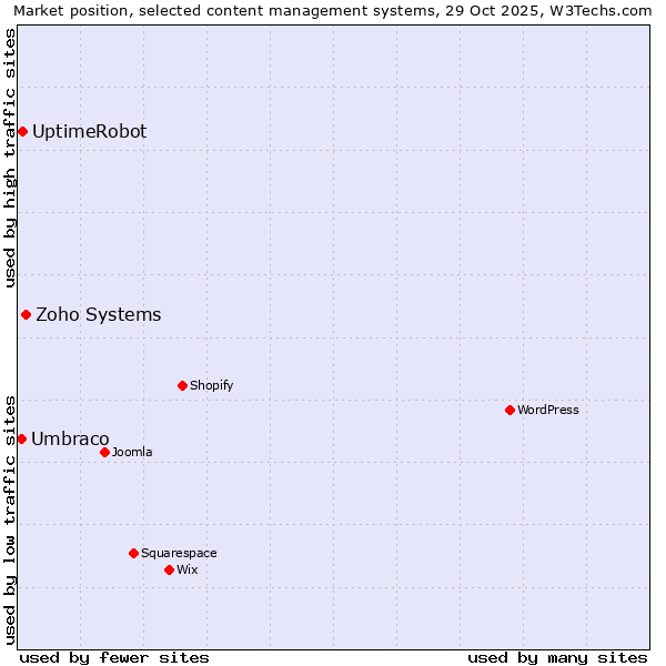 Market position of Zoho Systems vs. UptimeRobot vs. Umbraco