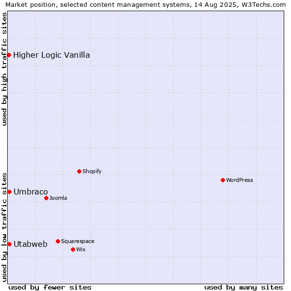 Market position of Umbraco vs. Utabweb vs. Higher Logic Vanilla
