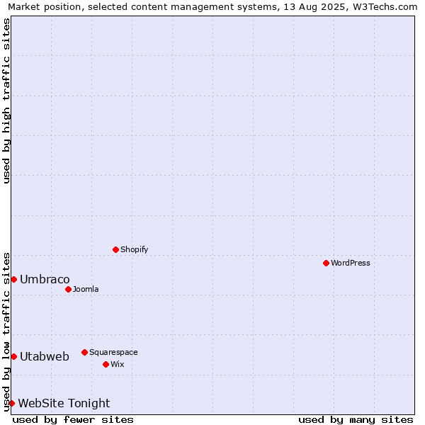 Market position of Umbraco vs. Utabweb vs. WebSite Tonight