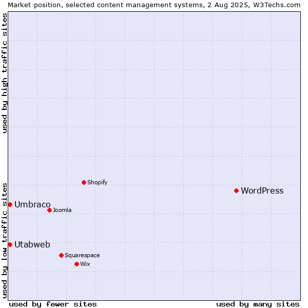 Market position of WordPress vs. Umbraco vs. Utabweb