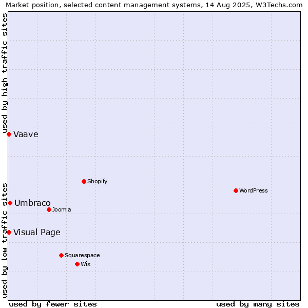 Market position of Umbraco vs. Visual Page vs. Vaave