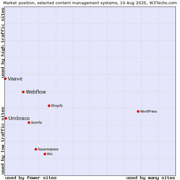 Market position of Webflow vs. Umbraco vs. Vaave