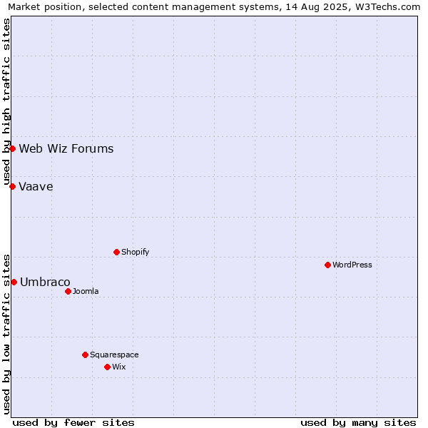 Market position of Umbraco vs. Web Wiz Forums vs. Vaave