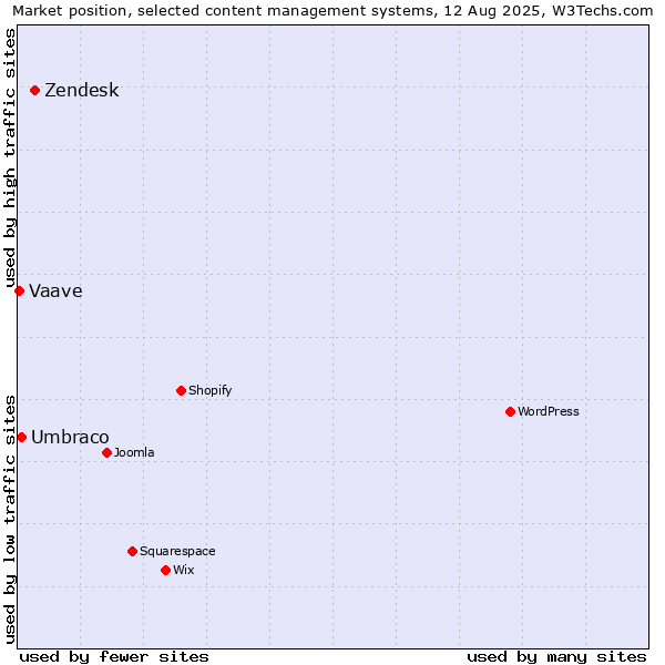 Market position of Zendesk vs. Umbraco vs. Vaave