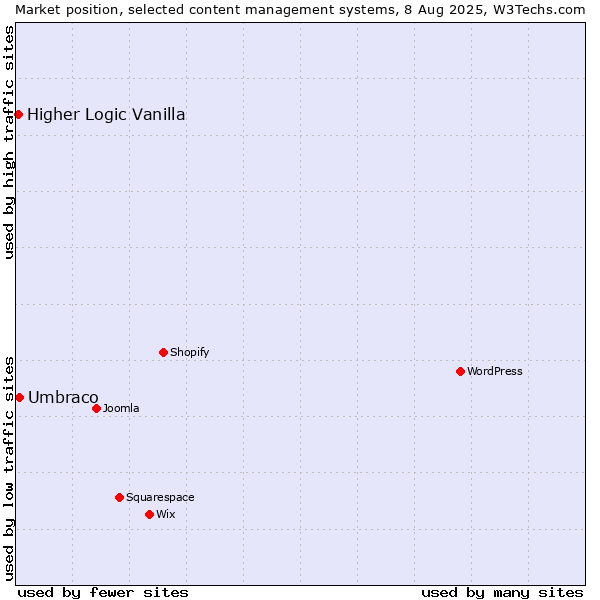 Market position of Umbraco vs. Higher Logic Vanilla