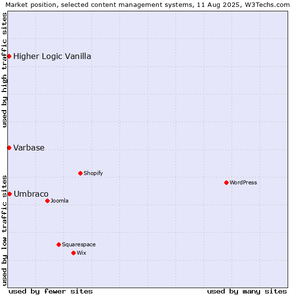 Market position of Umbraco vs. Higher Logic Vanilla vs. Varbase