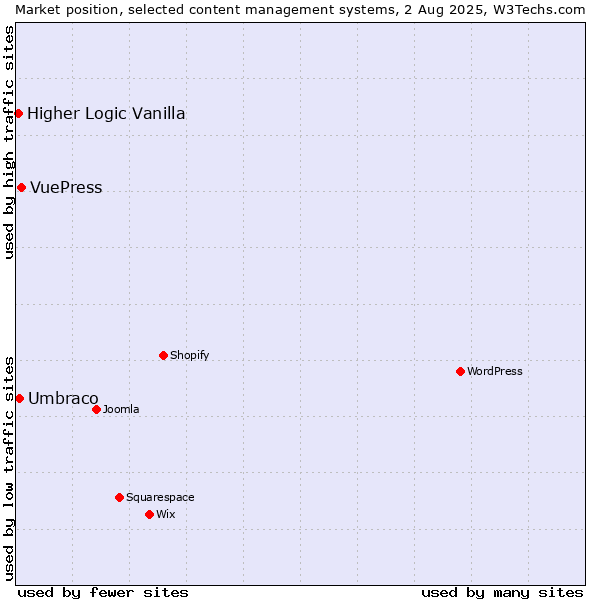 Market position of VuePress vs. Umbraco vs. Higher Logic Vanilla
