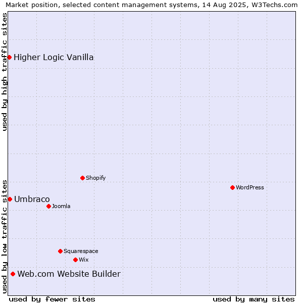 Market position of Web.com Website Builder vs. Umbraco vs. Higher Logic Vanilla