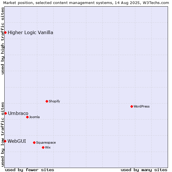 Market position of Umbraco vs. Higher Logic Vanilla vs. WebGUI