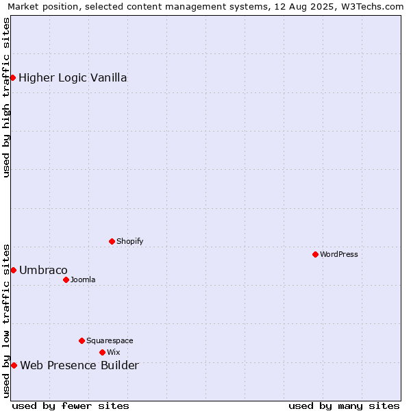 Market position of Web Presence Builder vs. Umbraco vs. Higher Logic Vanilla