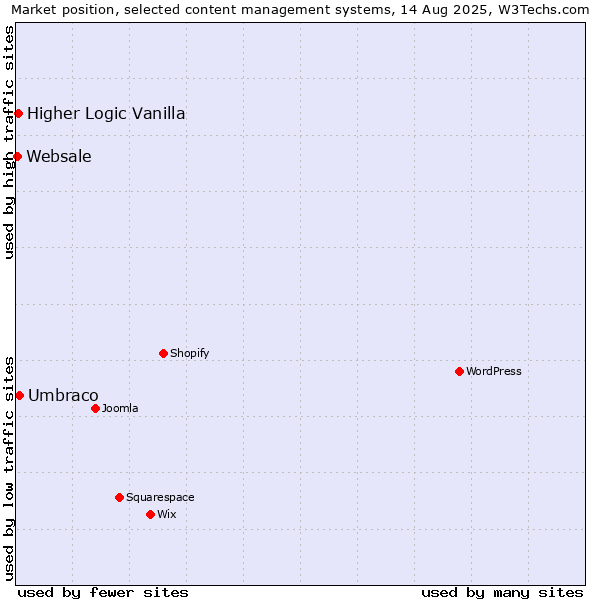 Market position of Umbraco vs. Higher Logic Vanilla vs. Websale