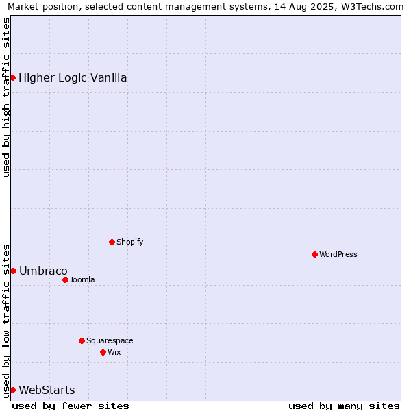 Market position of Umbraco vs. WebStarts vs. Higher Logic Vanilla